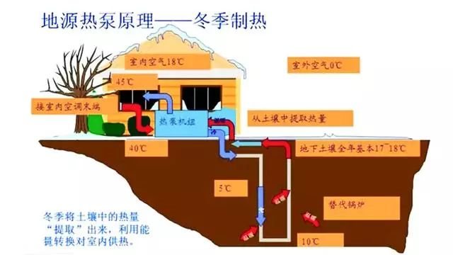 地源热泵属于什么原理