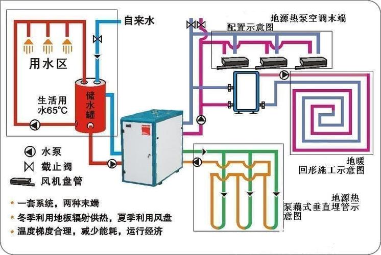 地源热泵的三个主要形式
