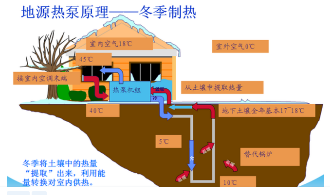 地源热泵类型