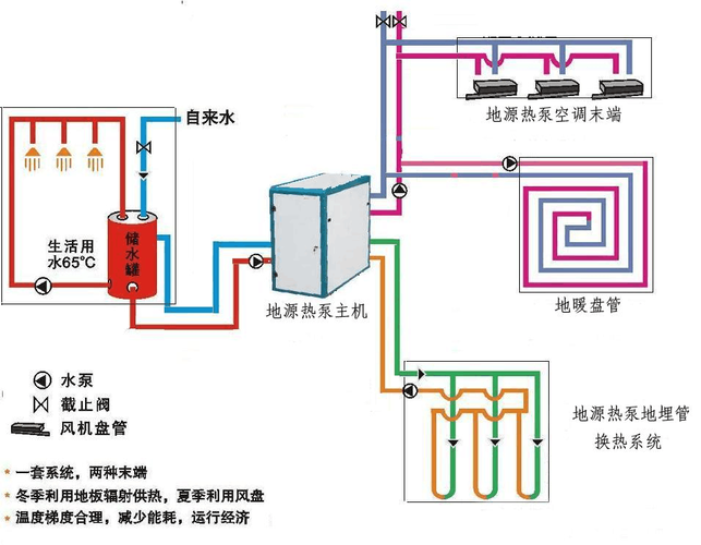 地源热泵节能控制系统设计