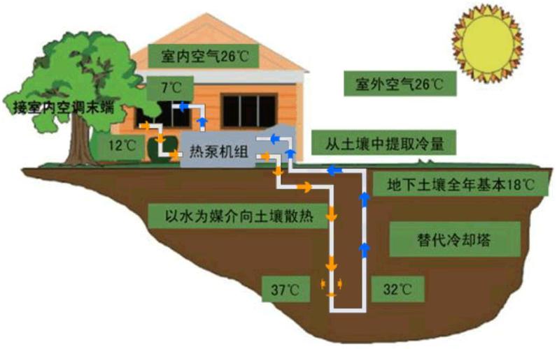 地源热泵的地埋管换热系统的相关图片